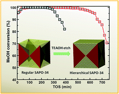 Graphical abstract: Coke suppression in MTO over hierarchical SAPO-34 zeolites