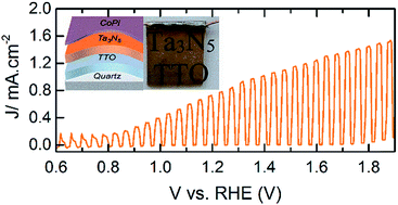 Graphical abstract: Tantalum nitride films integrated with transparent conductive oxide substrates via atomic layer deposition for photoelectrochemical water splitting