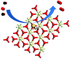 Graphical abstract: Atomically dispersed Au catalysts supported on CeO2 foam: controllable synthesis and CO oxidation reaction mechanism
