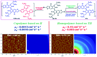 Graphical abstract: One-pot homopolymerization of thiophene-fused isoindigo for ambient-stable ambipolar organic field-effect transistors