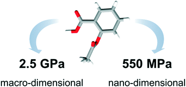 Graphical abstract: Remarkable decrease in stiffness of aspirin crystals upon reducing crystal size to nanoscale dimensions via sonochemistry