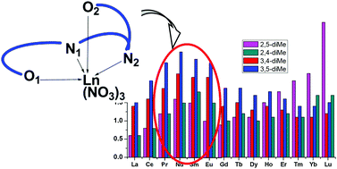 Graphical abstract: The lanthanide complexes of 2,2′-bipyridyl-6,6′-dicarboxylic dimethylanilides: the influence of a secondary coordination sphere on the stability, structure, luminescence and f-element extraction