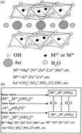 Graphical abstract: Arsenic removal from water/wastewater using layered double hydroxide derived adsorbents, a critical review