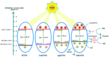 Graphical abstract: Effects of different exchanging ions on the band structure and photocatalytic activity of defect pyrochlore oxide: a case study on KNbTeO6