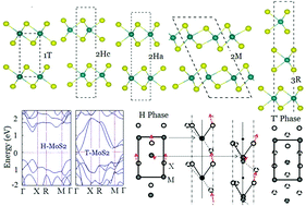 Graphical abstract: Recent progress of TMD nanomaterials: phase transitions and applications