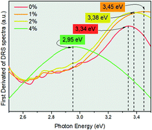 Graphical abstract: Characterization of the structural, optical, photocatalytic and in vitro and in vivo anti-inflammatory properties of Mn2+ doped Zn2GeO4 nanorods