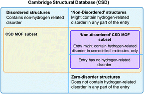 Graphical abstract: Enabling efficient exploration of metal–organic frameworks in the Cambridge Structural Database