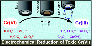 Graphical abstract: Electrochemical reduction of Cr(vi) in water: lessons learned from fundamental studies and applications