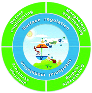 Graphical abstract: Progress and challenges in photocatalytic ammonia synthesis