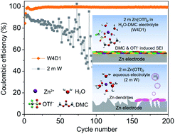 Graphical abstract: Non-concentrated aqueous electrolytes with organic solvent additives for stable zinc batteries