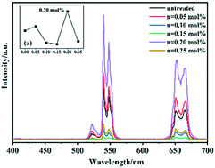 Graphical abstract: Enhanced up-conversion emission in Er3+-doped barium–natrium–yttrium–fluoride phosphors by alkali ion introduction under 1550 nm excitation