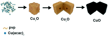 Graphical abstract: Facile fabrication of hollow CuO nanocubes for enhanced lithium/sodium storage performance