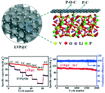 Graphical abstract: Stabilized covalent interfacial coupling design of Li3V2(PO4)3 with carbon framework for boosting lithium storage kinetics
