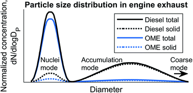 Graphical abstract: Particle emissions of a heavy-duty engine fueled with polyoxymethylene dimethyl ethers (OME)