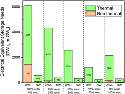 Graphical abstract: Addressing energy storage needs at lower cost via on-site thermal energy storage in buildings