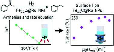 Graphical abstract: Determination of the surface temperature of magnetically heated nanoparticles using a catalytic approach