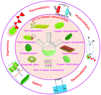 Graphical abstract: Two-dimensional copper based colloidal nanocrystals: synthesis and applications