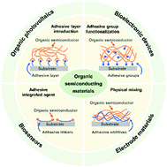 Graphical abstract: Surface adhesion engineering for robust organic semiconductor devices