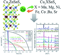 Graphical abstract: Comprehensive physicochemical and photovoltaic analysis of different Zn substitutes (Mn, Mg, Fe, Ni, Co, Ba, Sr) in CZTS-inspired thin film solar cells