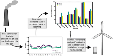 Graphical abstract: Insights into the rare earth element potential of coal combustion by-products from western Canada