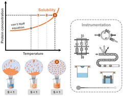 Graphical abstract: Advances in protein solubility and thermodynamics: quantification, instrumentation, and perspectives