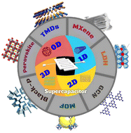 Graphical abstract: Recent advancements in zero- to three-dimensional carbon networks with a two-dimensional electrode material for high-performance supercapacitors