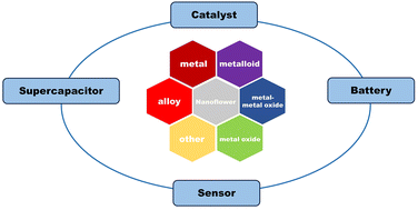 Graphical abstract: Recent advances in nanoflowers: compositional and structural diversification for potential applications