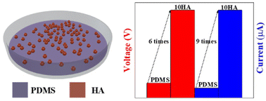 Graphical abstract: Highly stretchable hydroxyapatite bionanocomposite for high-performance triboelectric nanogenerators