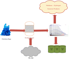 Graphical abstract: Conversion of low-density polyethylene plastic waste into valuable fuels using fly ash as a catalyst