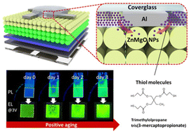 Graphical abstract: Positive aging in InP-based QD-LEDs encapsulated with epoxy: the role of thiol molecules and post-annealing treatment