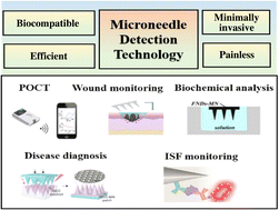 Graphical abstract: Advances in microneedle technology for biomedical detection