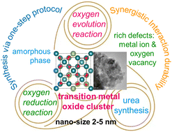 Graphical abstract: Transition metal oxide clusters: advanced electrocatalysts for a sustainable energy future