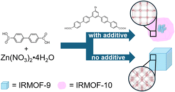 Graphical abstract: Designed additive suppresses interpenetration in IRMOF-10