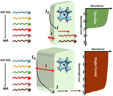 Graphical abstract: Can thick metal-halide perovskite single crystals have narrower optical bandgaps with near-infrared absorption?