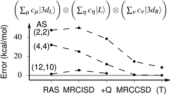 Graphical abstract: Towards reliable and efficient modeling of [Cu2O2]2+-based compound electronic structures with the partially fixed reference space protocols