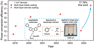Graphical abstract: Efficient organic solar cells with a printed p–i–n stack enabled by an azeotrope-processed self-assembled monolayer
