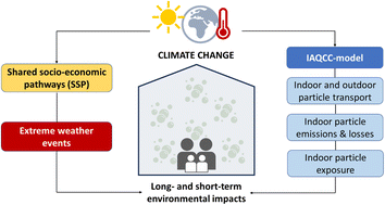Graphical abstract: Long-term prediction of climate change impacts on indoor particle pollution – case study of a residential building in Germany