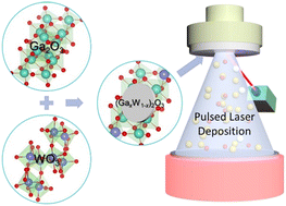 Graphical abstract: Structure, surface/interface chemistry and optical properties of W-incorporated β-Ga2O3 films made by pulsed laser deposition