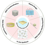 Graphical abstract: Recent advances in the interfacial engineering of MOF-based mixed matrix membranes for gas separation