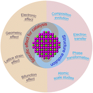 Graphical abstract: Structure evolution and specific effects for the catalysis of atomically ordered intermetallic compounds