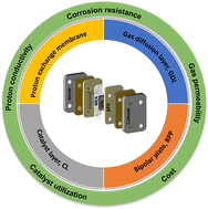 Graphical abstract: Recent advances in key components of proton exchange membrane water electrolysers