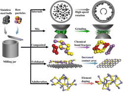 Graphical abstract: Research progress in the preparation of sodium-ion battery anode materials using ball milling