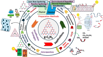 Graphical abstract: Modified g-C3N4 photocatalysts for clean energy and environmental applications: a review