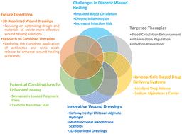 Graphical abstract: Recent advances in sodium alginate-based dressings for targeted drug delivery in the context of diabetic wound healing