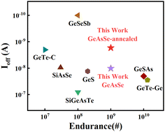 Graphical abstract: Modulation of GeSe and As2Se3 motifs to optimise GeAsSe OTS performance and its mechanism