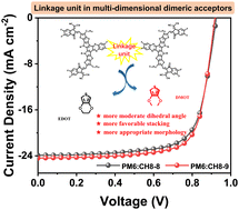 Graphical abstract: Investigation of 3,4-ethylenedioxythiophene and 3,4-dimethoxythiophene as linkage units for multi-dimensional dimeric acceptors