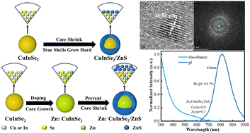 Graphical abstract: Highly efficient Zn:CuInSe2/ZnS quantum dots for near-infrared optical wireless communications