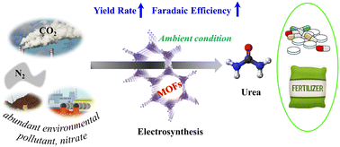 Graphical abstract: Metal–organic framework-based catalysts toward the electrosynthesis of urea