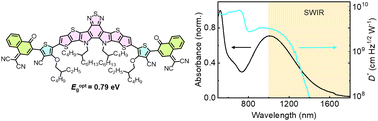 Graphical abstract: A molecular acceptor with absorption wavelength of >1400 nm for short-wavelength infrared organic photodetectors