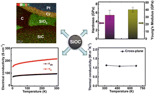 Graphical abstract: A mechanically robust, high electrically and low thermally conducting silicon oxycarbide ceramic composite by spark plasma sintering